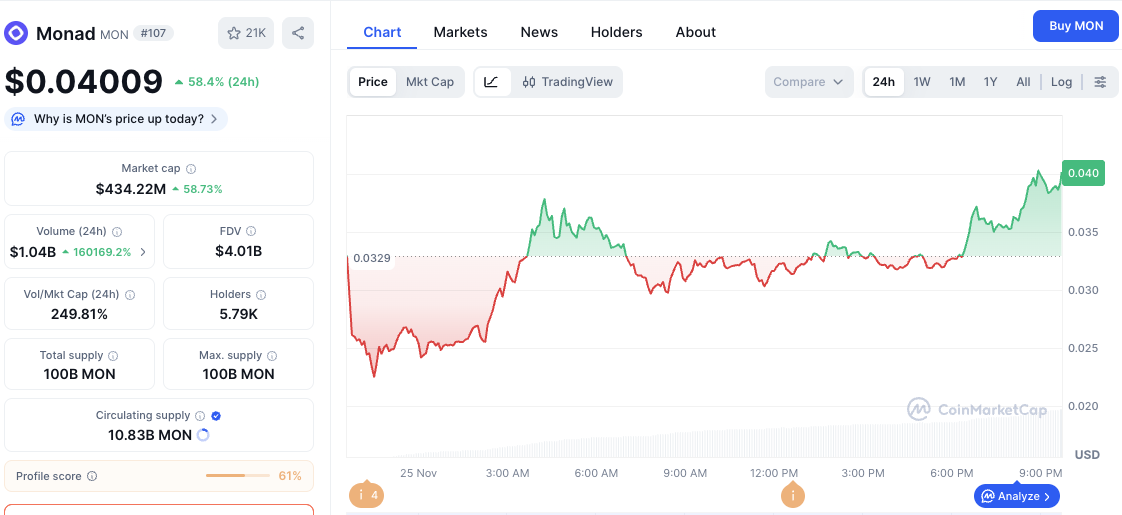 모나드 가격 차트
